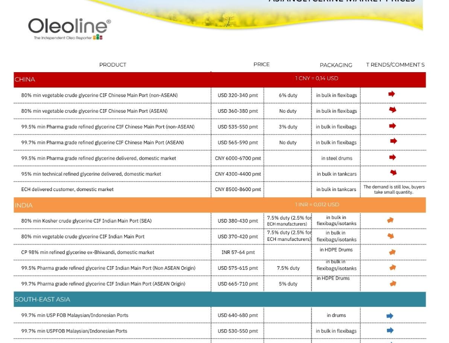 Oleoline is launching an Asian Glycerine report available for subscription now
